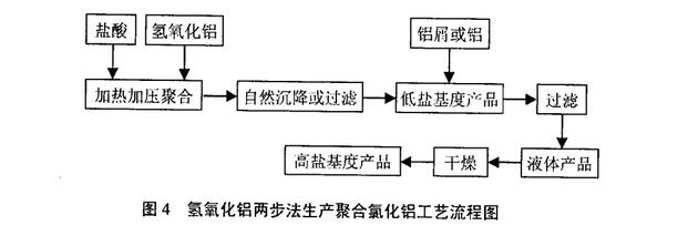 圖4氫氧化鋁兩步法生產(chǎn)聚合氯化鋁工藝流程圖