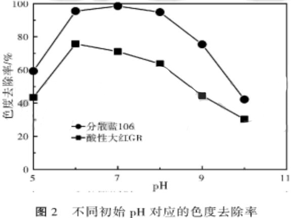 圖2不同初始pH對應的色度去除率