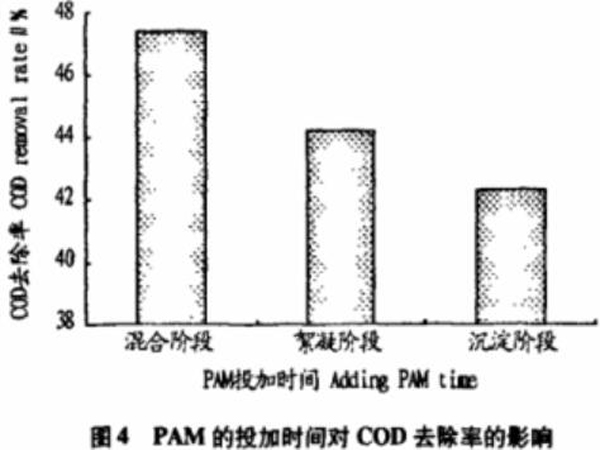 圖4PAM的投加時(shí)間對COD去除率的影響