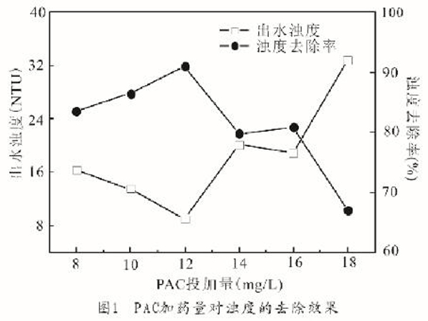 圖1PAC加藥量對(duì)濁度的去除效果