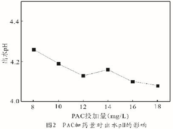 圖2PAC加藥量對(duì)出水pH的影響