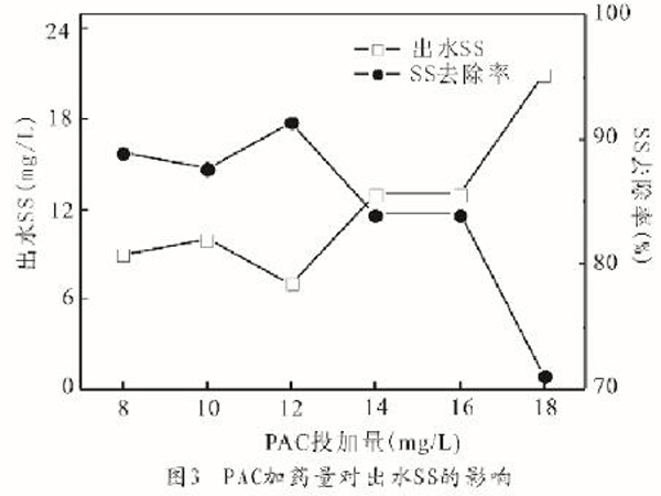 圖3OPAC加藥量對(duì)出水SS的影響