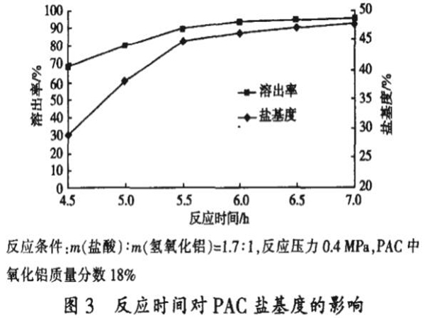 圖3反應(yīng)時間對PAC鹽基度的影響
