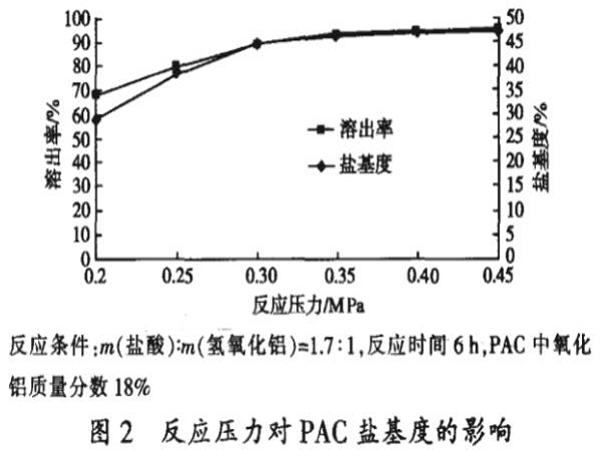 圖2反應(yīng)壓力對PAC鹽基度的影響