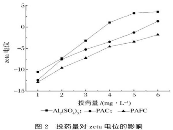 圖2投藥量對(duì)zeta電位的影響