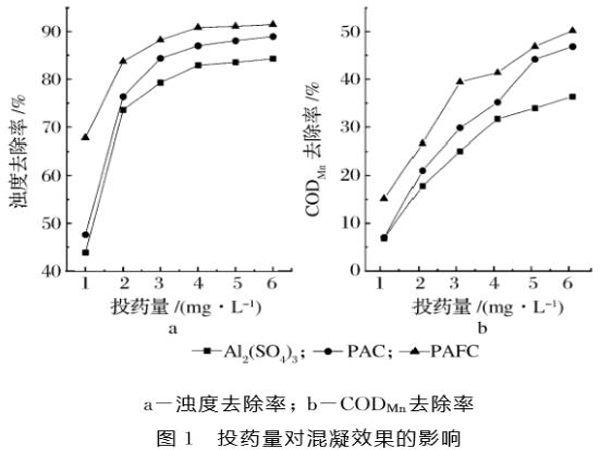 圖1投藥量對(duì)混凝效果的影響