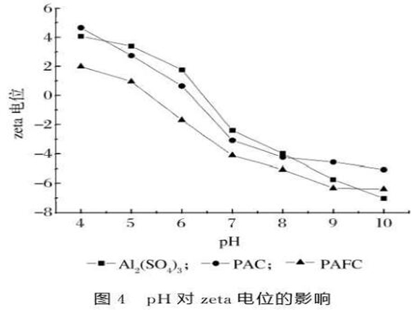 圖4pH對(duì)zeta電位的影響