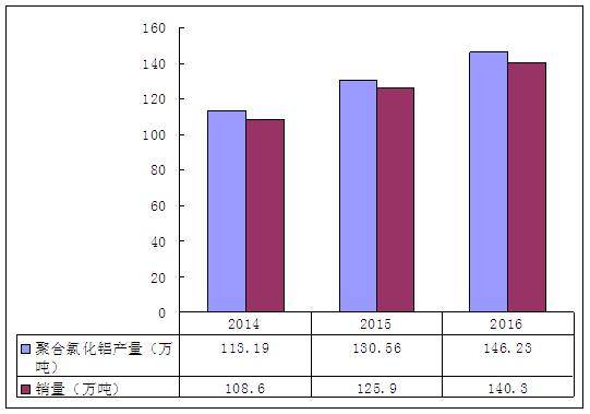 2014-2016年我國聚合氯化鋁行業(yè)銷量情況