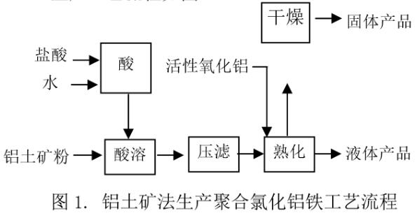聚合氯化鋁生產(chǎn)及應用