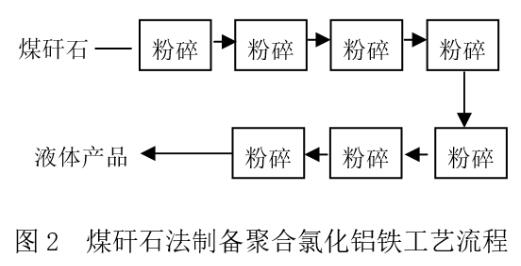 聚合氯化鋁生產(chǎn)及應用